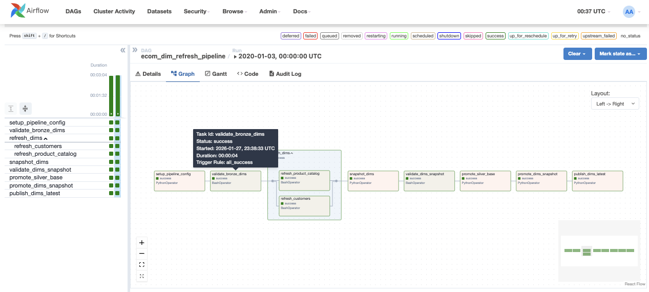 Airflow DAG orchestration overview