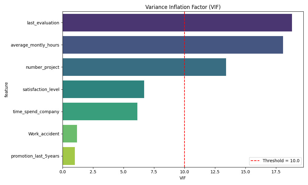 VIF Plot