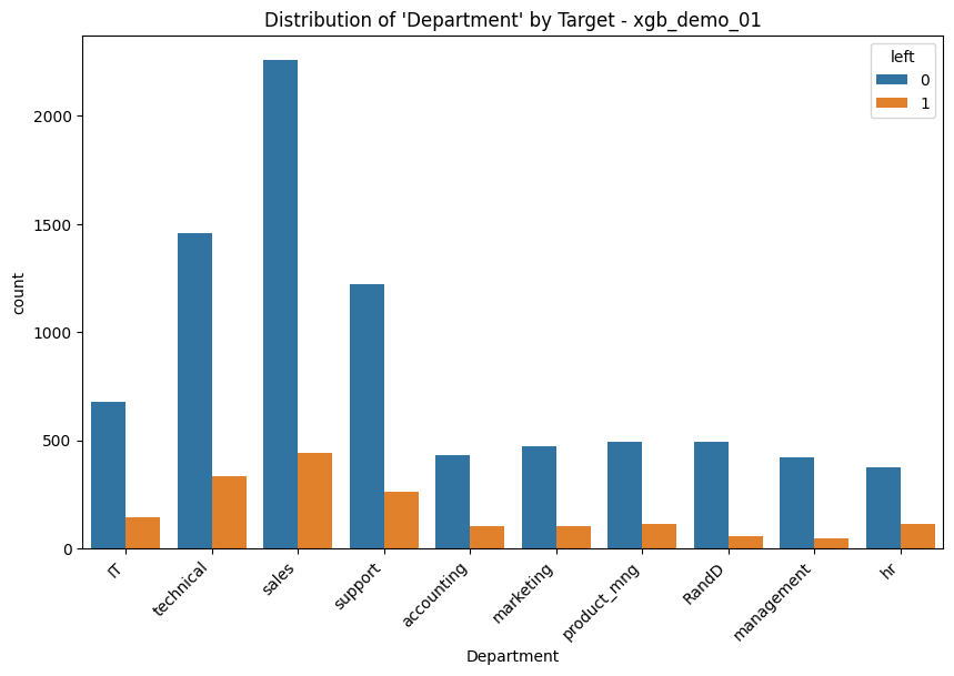 Distribution: Department (categorical)