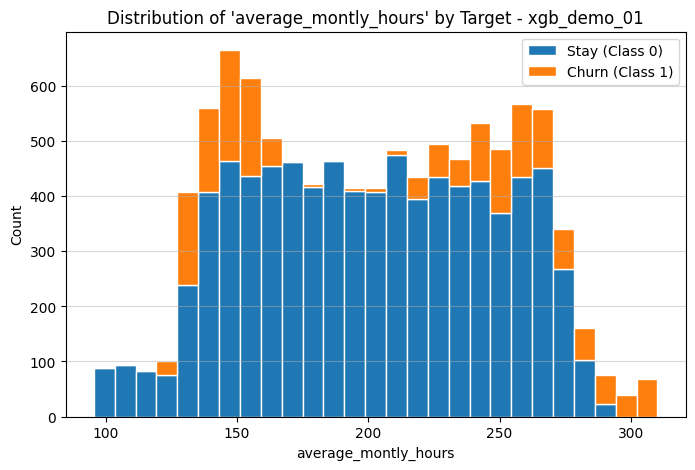 Distribution: Average Monthly Hours