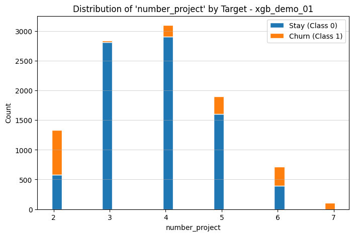 Distribution: Number of Projects