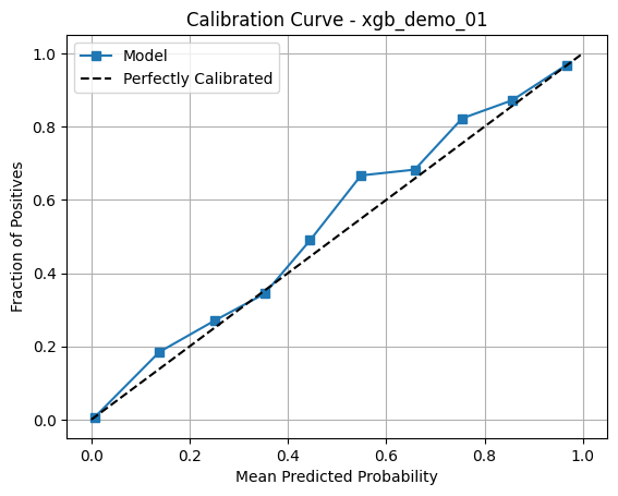 Calibration Curve