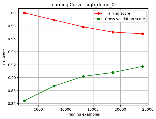 Learning Curve