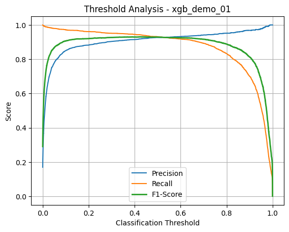 Threshold Analysis