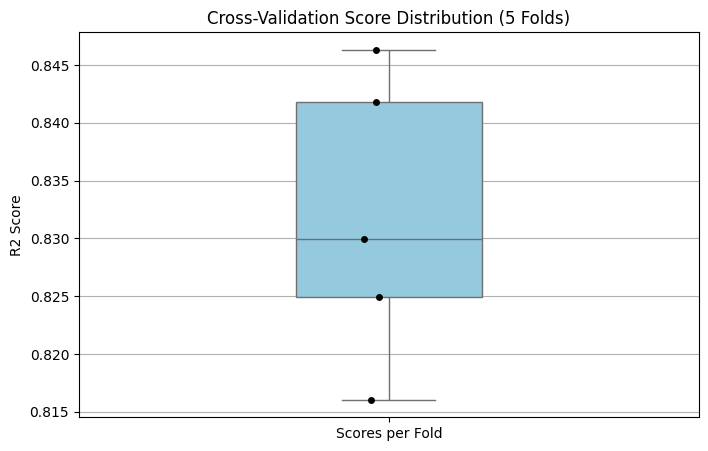 CV Score Distribution